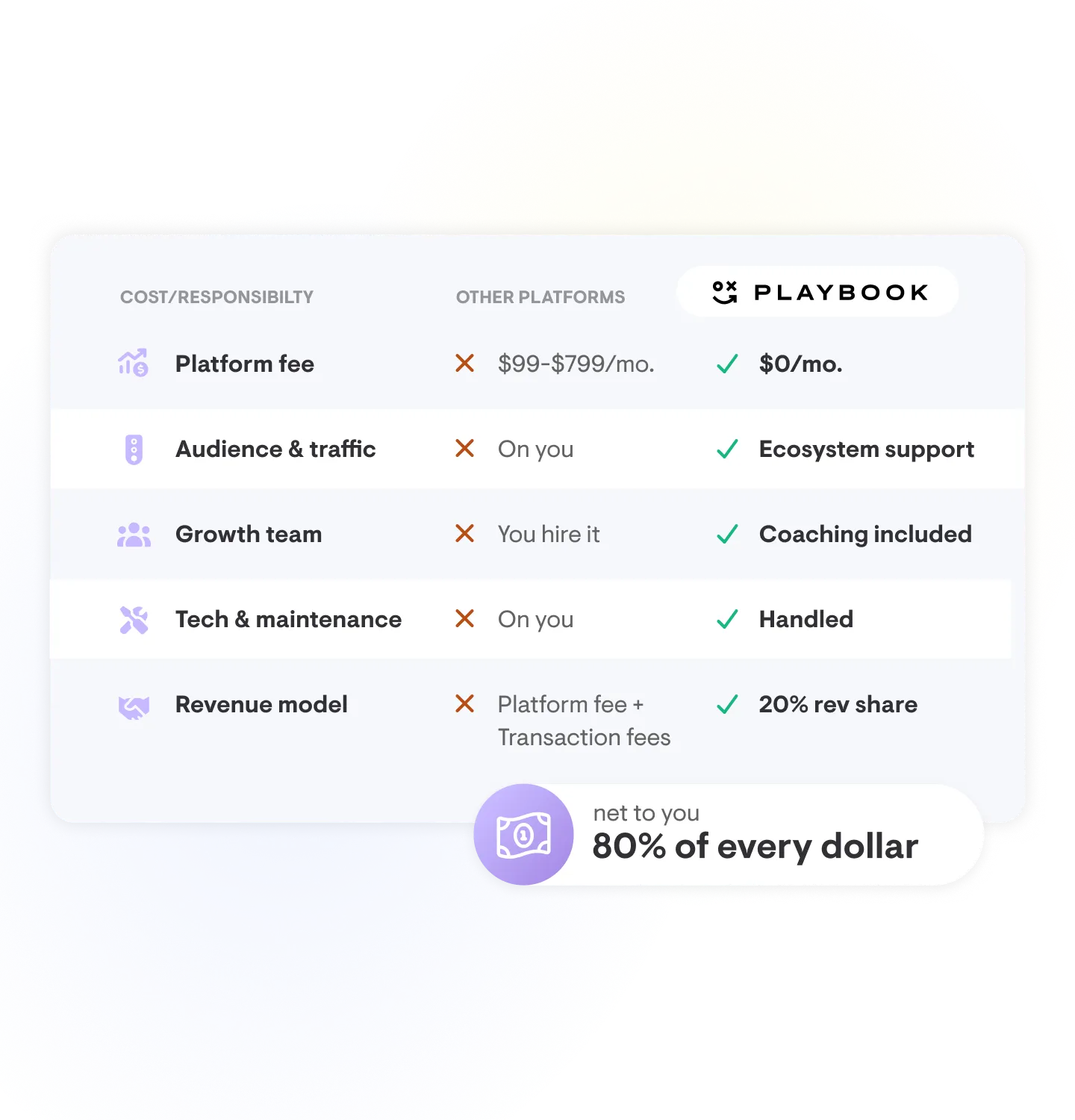 Cost comparison: other platforms charge $99-$799/mo. plus transaction fees and leave audience, growth, and tech to you; Playbook is $0/mo. with ecosystem support, coaching, and tech handled — 80% of every dollar net to you