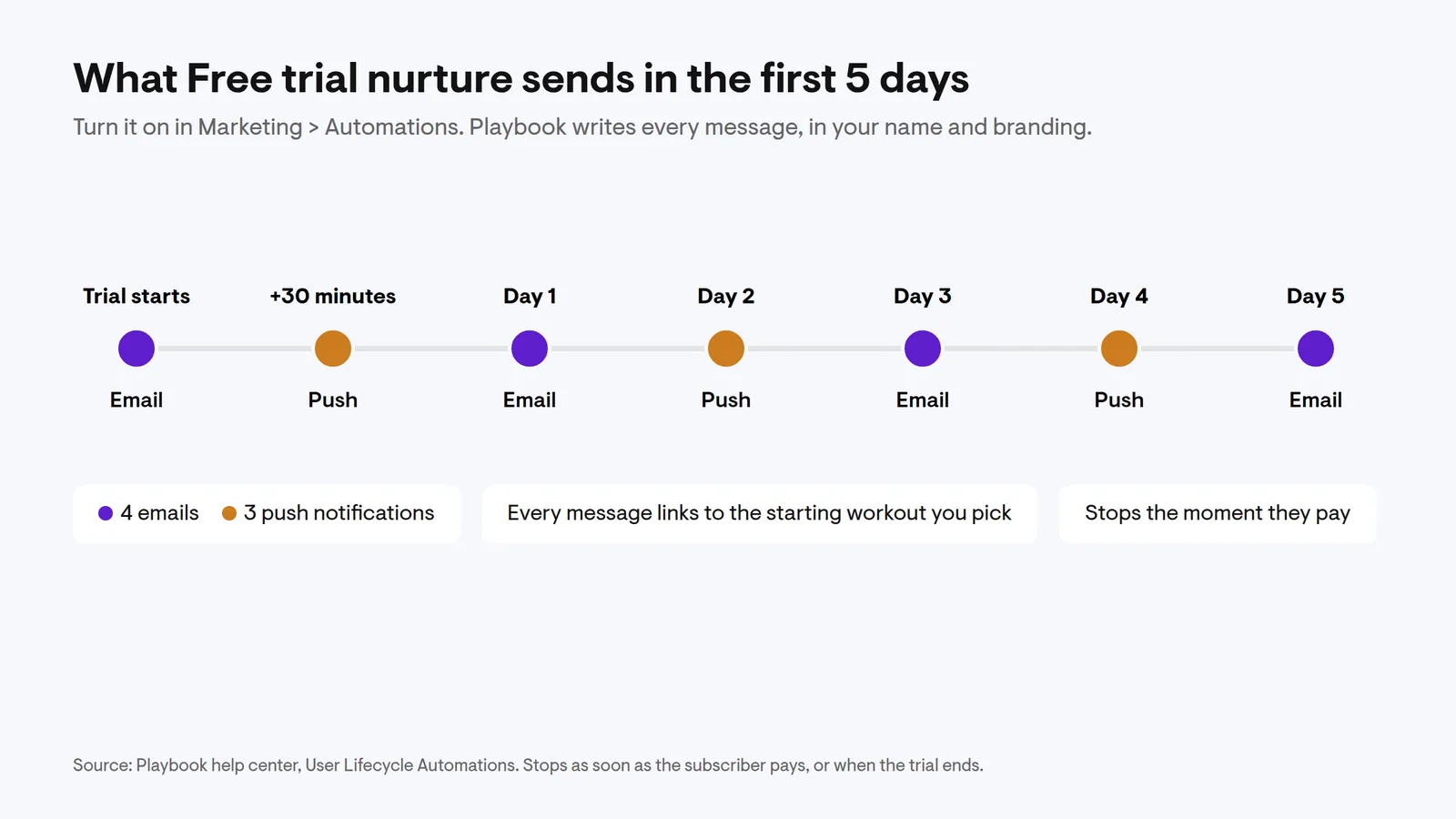 Timeline of Free trial nurture: email at trial start, push 30 minutes later, then email, push, email, push and email on days 1 to 5.