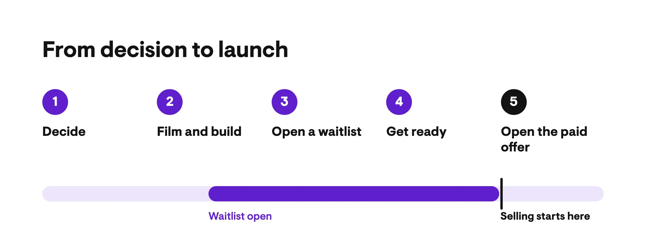Graphic titled From decision to launch, showing the five steps to create a fitness app in a row: Decide, Film and build, Open a waitlist, Get ready, Open the paid offer. Below them, a purple Waitlist open bar starts partway through filming and runs to a marker at step five labelled Selling starts here.