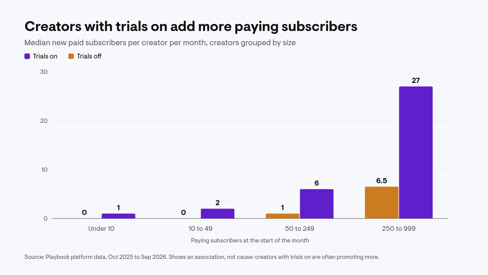 Grouped bar chart: median new paid subscribers per creator per month with trials on versus off, by creator size.