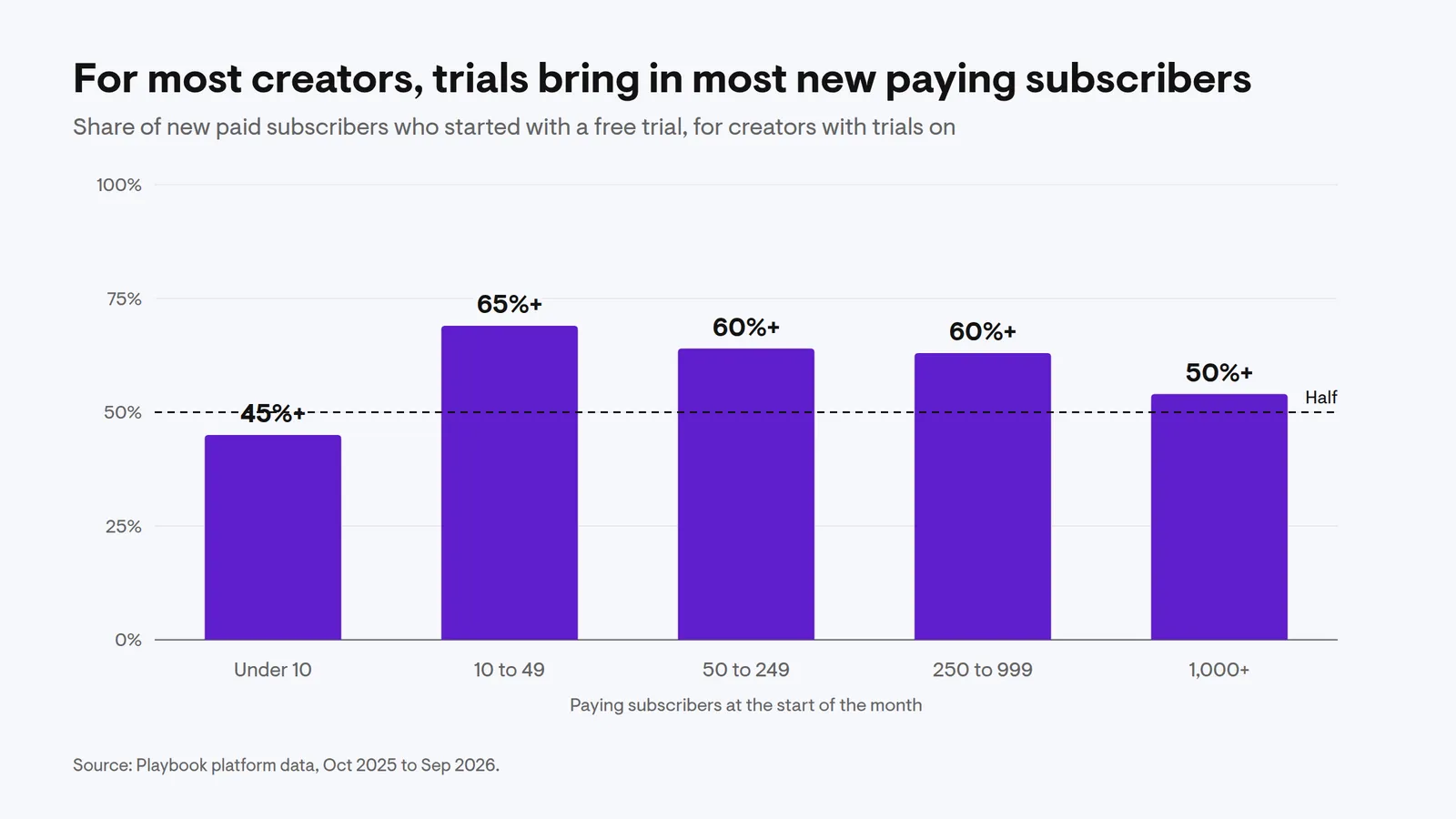 Bar chart: the share of new paid subscribers who started with a free trial, by creator size, from 45%+ for creators under 10 subscribers to 65%+ for creators with 10 to 49.