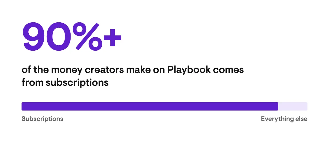 Graphic: 90%+ of the money creators make on Playbook comes from subscriptions, shown as a bar filled almost to the end, labelled Subscriptions, with a short remainder labelled Everything else.