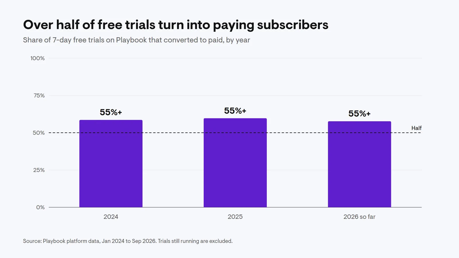 Bar chart: the share of 7-day free trials on Playbook that converted to paid, above 55% in 2024, 2025 and 2026 so far.